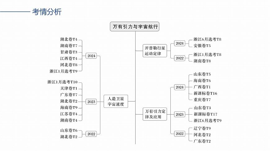 第五章　第23课时　万有引力定律及应用第2页