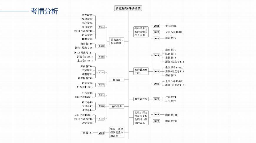 第八章　第39课时　机械振动第2页