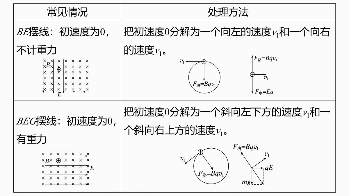 第十一章　第64课时　专题强化：复合场中的摆线问题　动量定理在磁场中的应用第6页