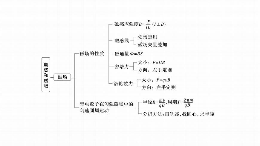 第十一章　阶段复习(四)　电场和磁场第3页