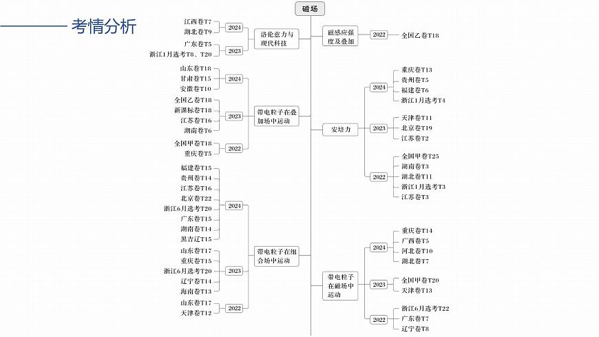 第十一章　第57课时　磁场及其对电流的作用第2页