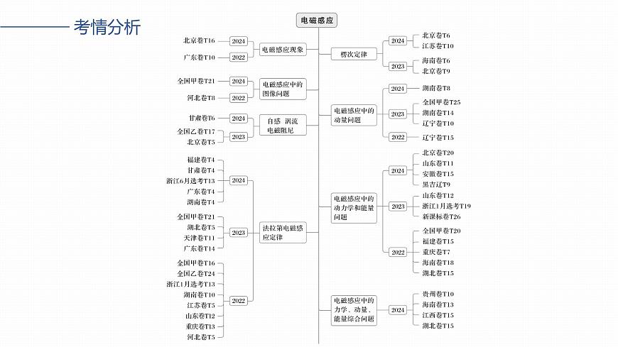 第十二章　第66课时　电磁感应现象　楞次定律　实验十四：探究影响感应电流方向的因素第2页
