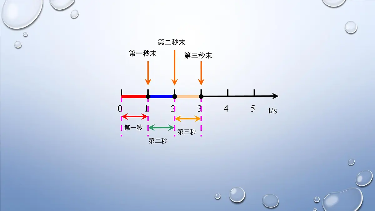 人教版高中物理必修一 1-2《时间_位移》-课件第4页