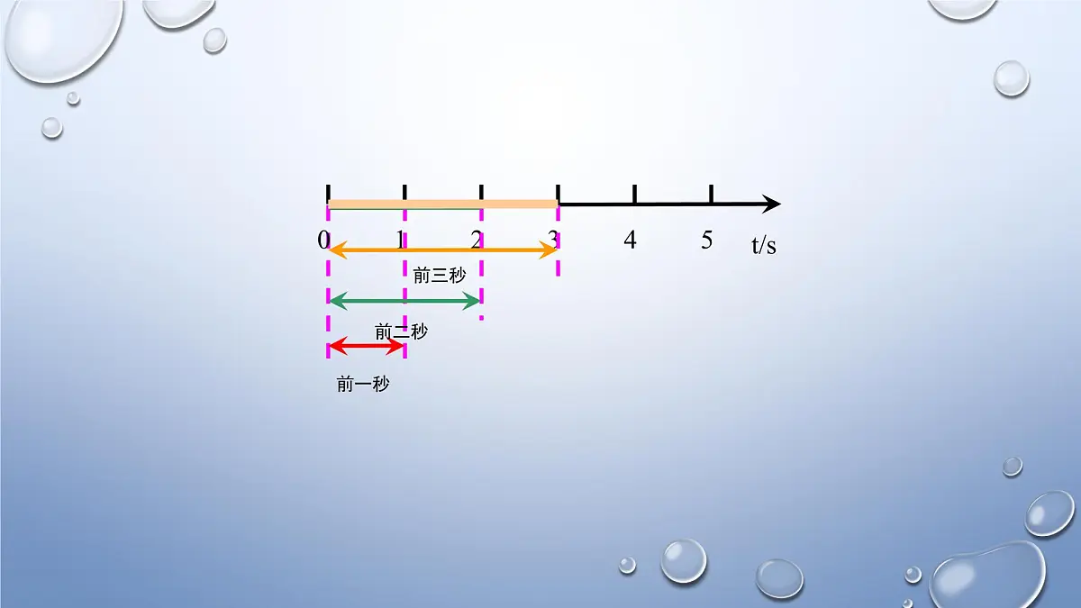 人教版高中物理必修一 1-2《时间_位移》-课件第5页