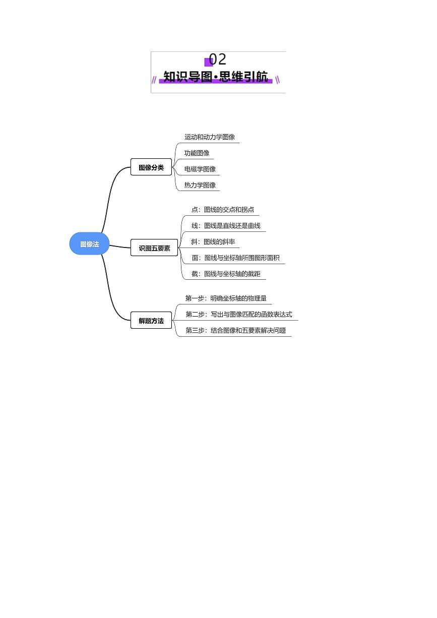 2025年高考物理二轮复习讲练测（新高考通用）微专题六 图像法（讲义）（解析版）第3页