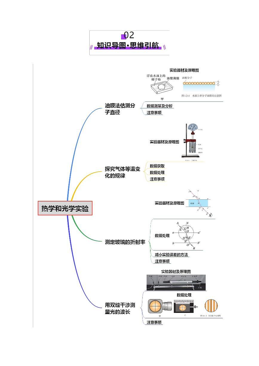 2025年高考物理二轮复习讲练测（新高考通用）专题21 热学和光学实验（讲义）（原卷版）第3页
