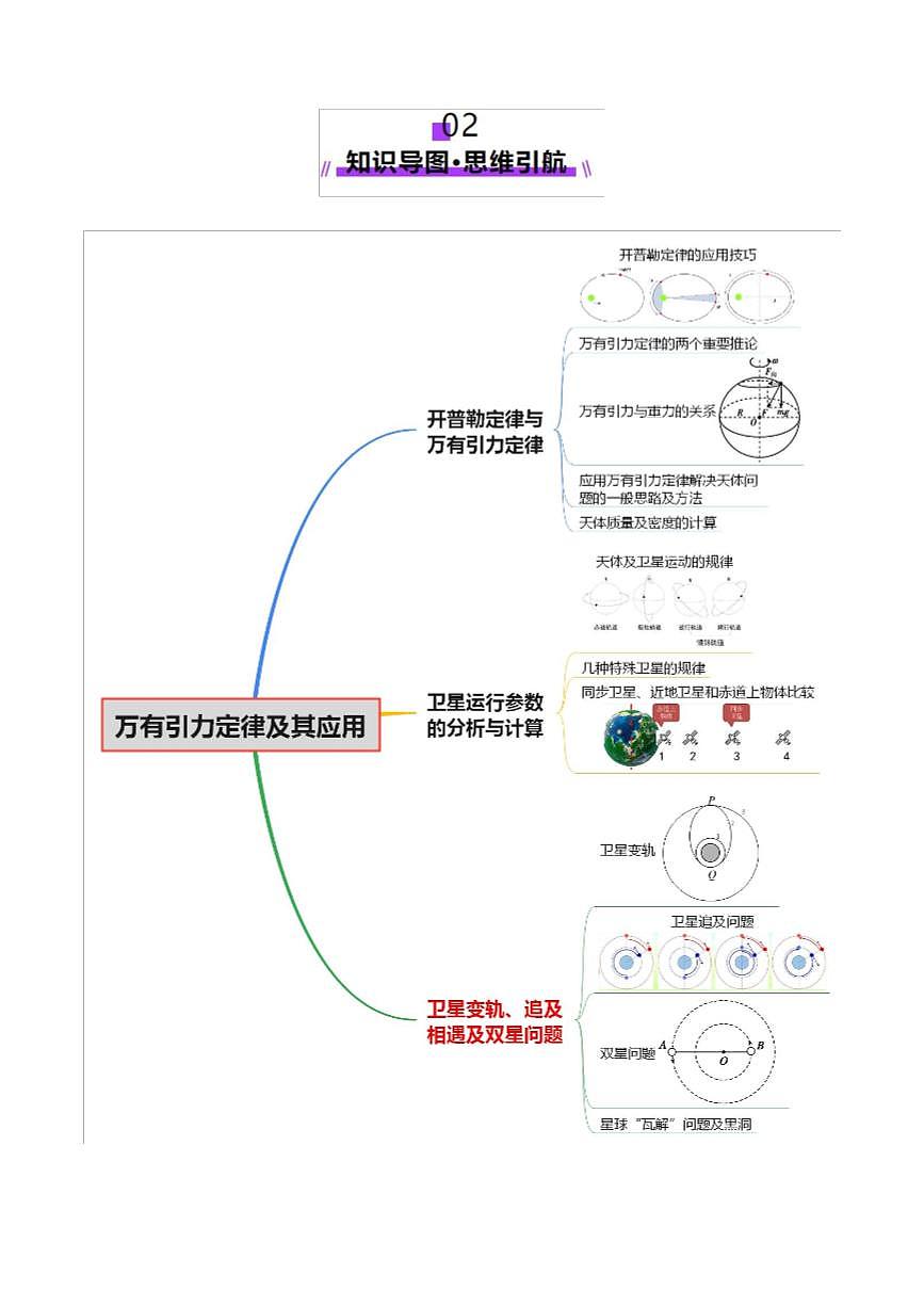 2025年高考物理二轮复习讲练测（新高考通用）专题04 万有引力定律及其应用（讲义）（原卷版）第3页
