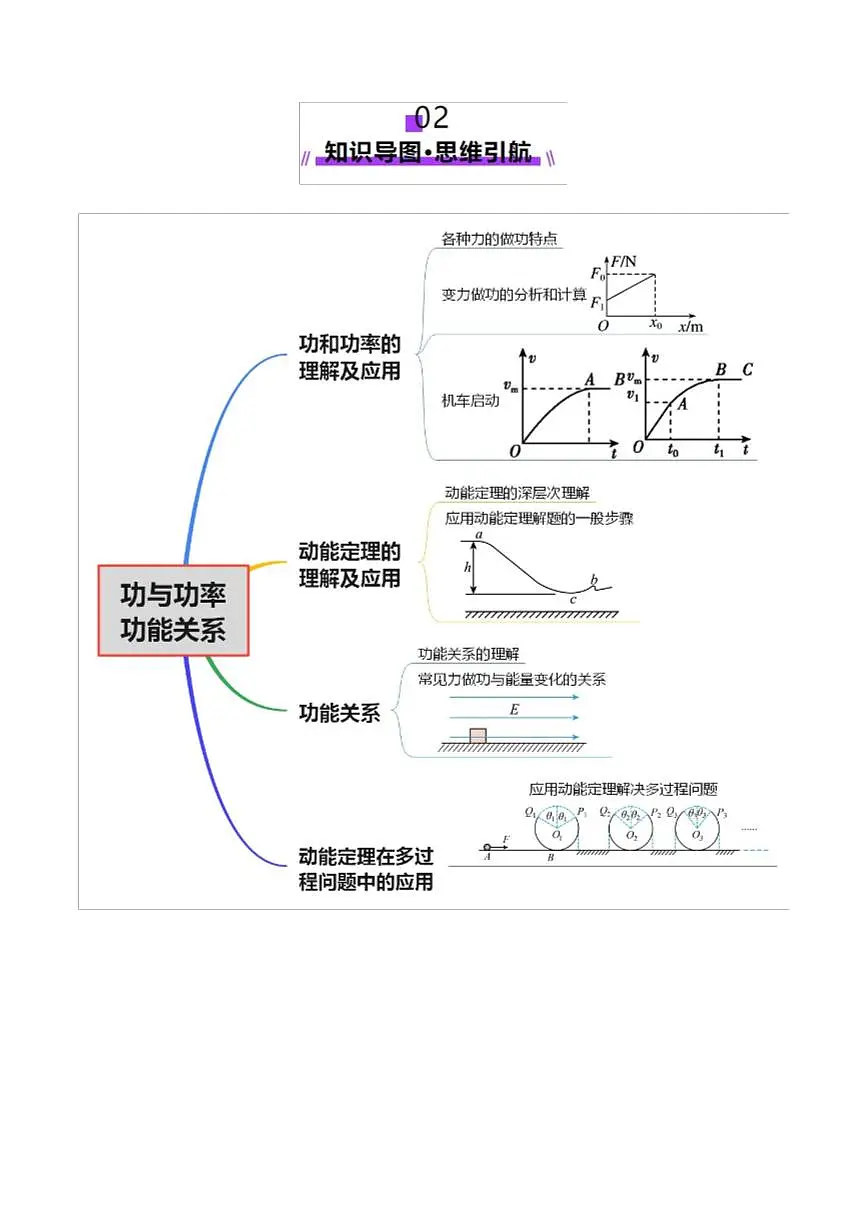 2025年高考物理二轮复习讲练测（新高考通用）专题05 功与功率 功能关系（讲义）（解析版）第3页