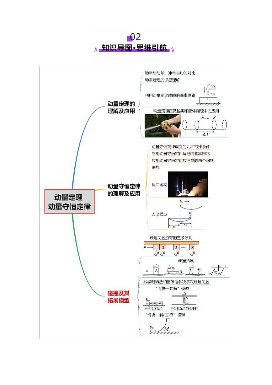 2025年高考物理二轮复习讲练测（新高考通用）专题07 动量定理 动量守恒定律（讲义）（原卷版）第3页