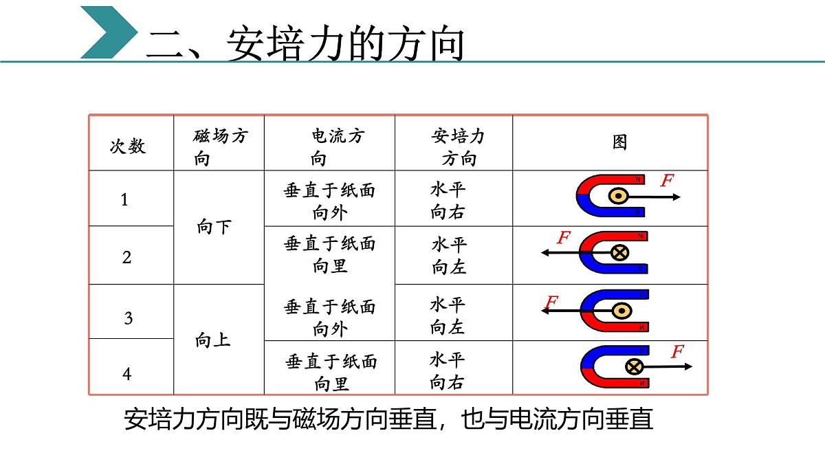 人教版高中物理选择性必修二 1-1《磁场对通电导线的作用力》 教学课件第5页