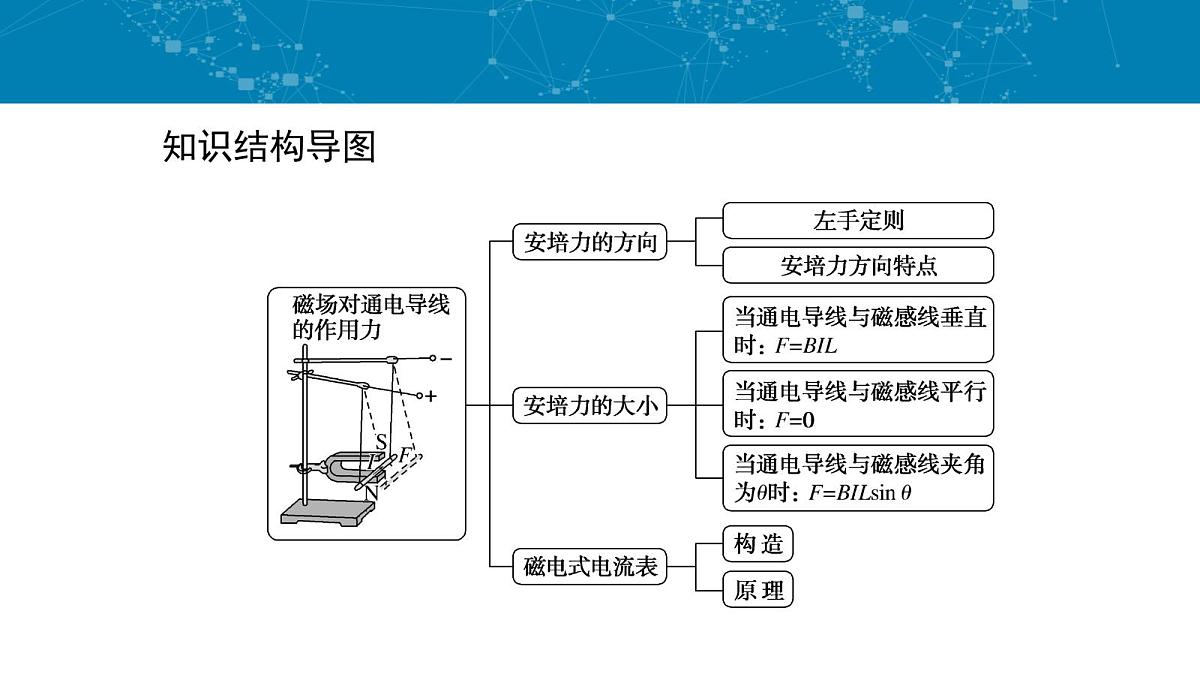人教版高中物理选择性必修二 1-1《磁场对通电导线的作用力》-课件第2页
