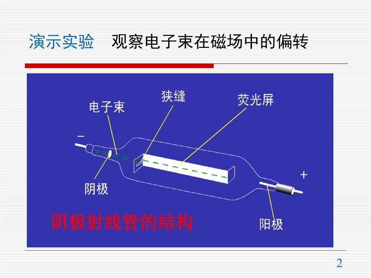 人教版高中物理选择性必修二 1-2《磁场对运动电荷的作用力》 教学课件第2页