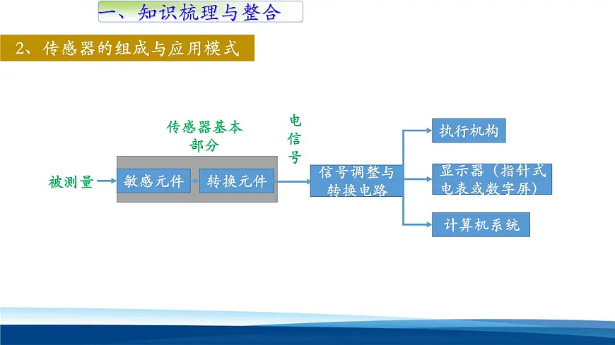 人教版高中物理选择性必修二 第五章《传感器单元复习》 教学课件第3页