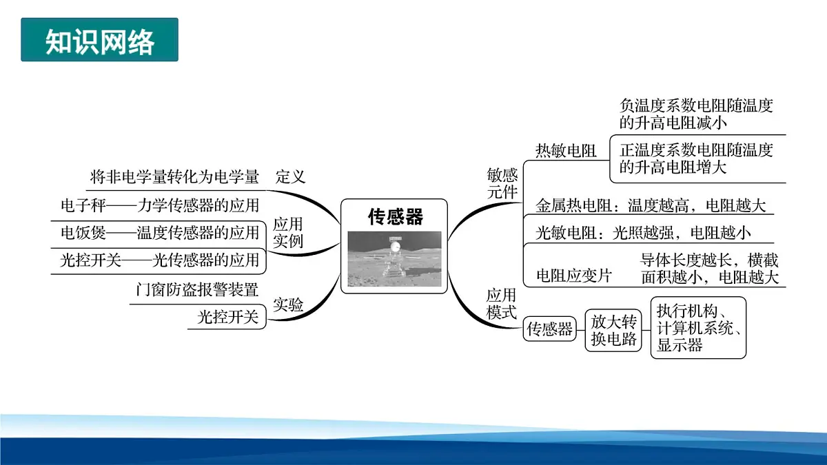 人教版高中物理选择性必修二第五章 传感器 复习课件第3页