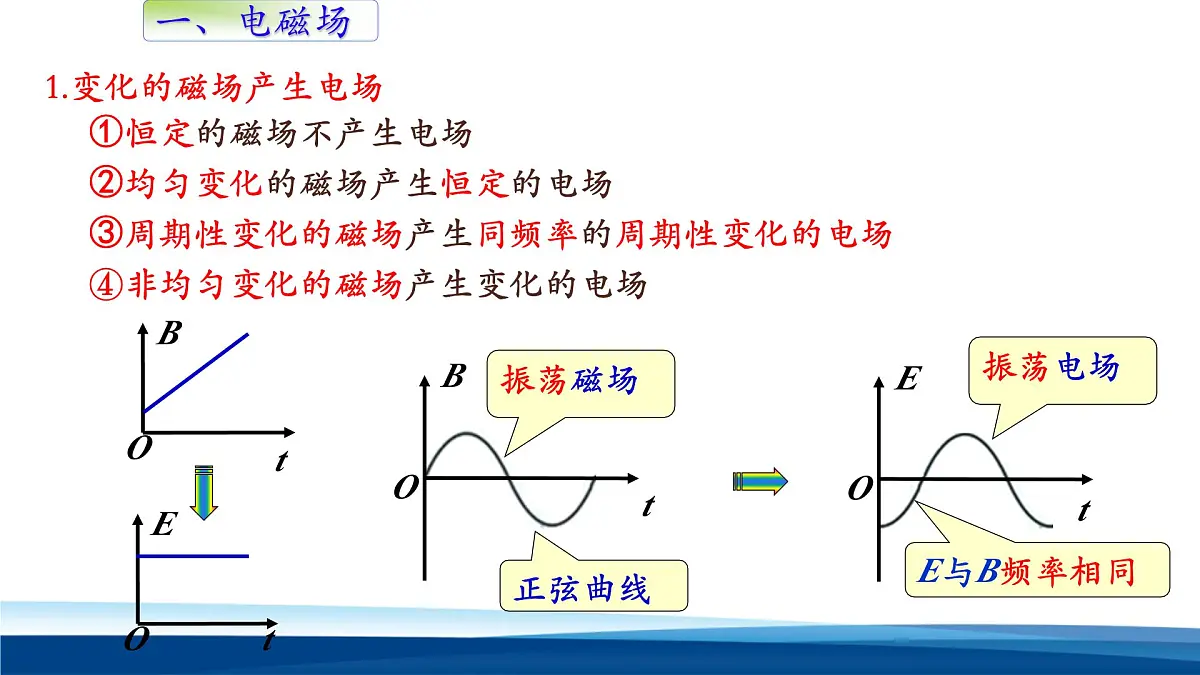 人教版高中物理选择性必修二 4-2《电磁场与电磁波》-课件第4页