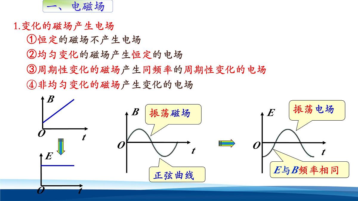人教版高中物理选择性必修二 4-2《电磁场与电磁波》-课件第4页