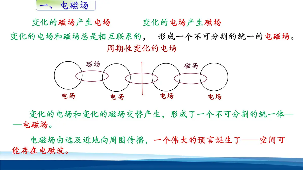人教版高中物理选择性必修二 4-2《电磁场与电磁波》-课件第7页