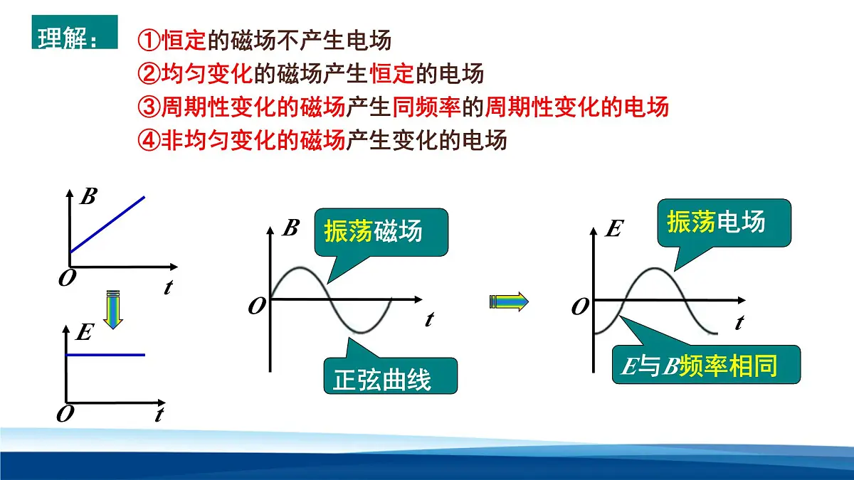 人教版高中物理选择性必修二 4-2电磁场与电磁波课件第7页