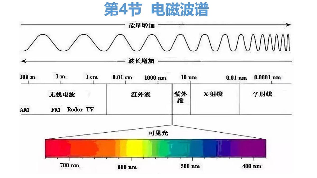 人教版高中物理选择性必修二 4-4《电磁波谱》 课 件课件PPT第1页
