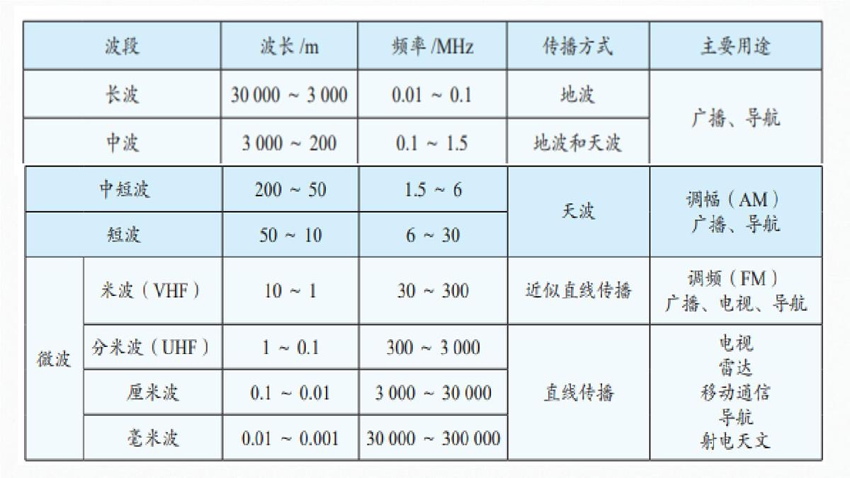 人教版高中物理选择性必修二 4-4《电磁波谱》 课 件课件PPT第3页