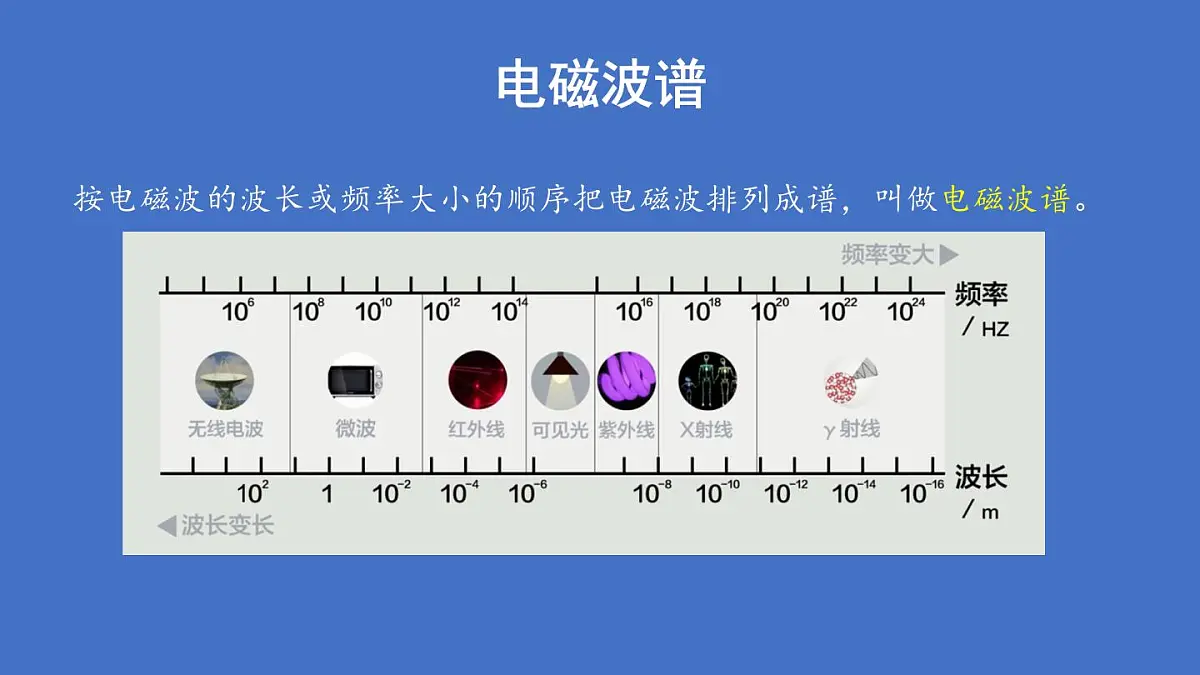 人教版高中物理选择性必修二 4-4《电磁波谱》-课件第3页