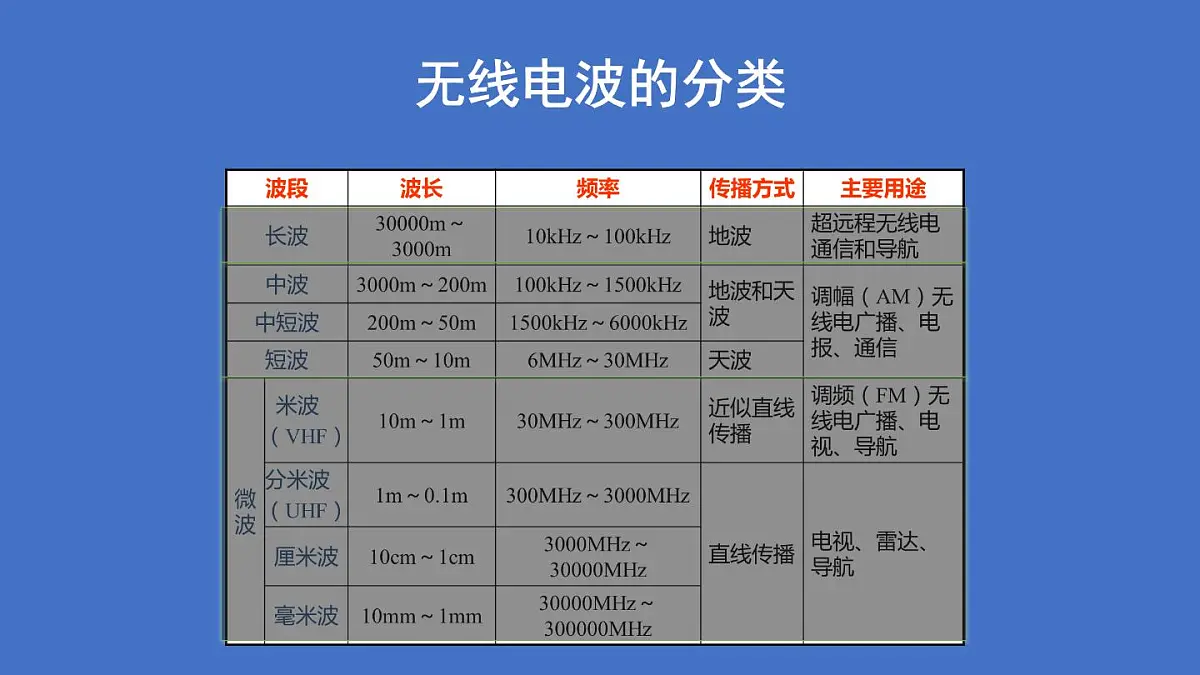 人教版高中物理选择性必修二 4-4《电磁波谱》-课件第5页