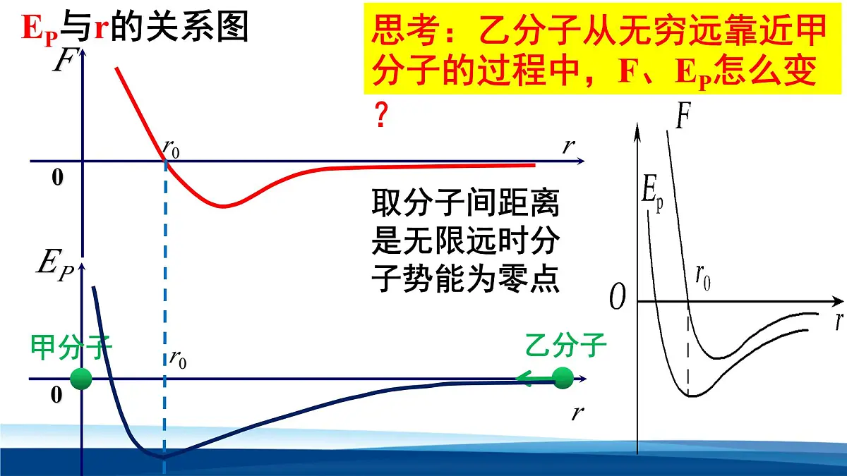 人教版高中物理选择性必修三 1-4 分子动能和分子势能 课件第6页