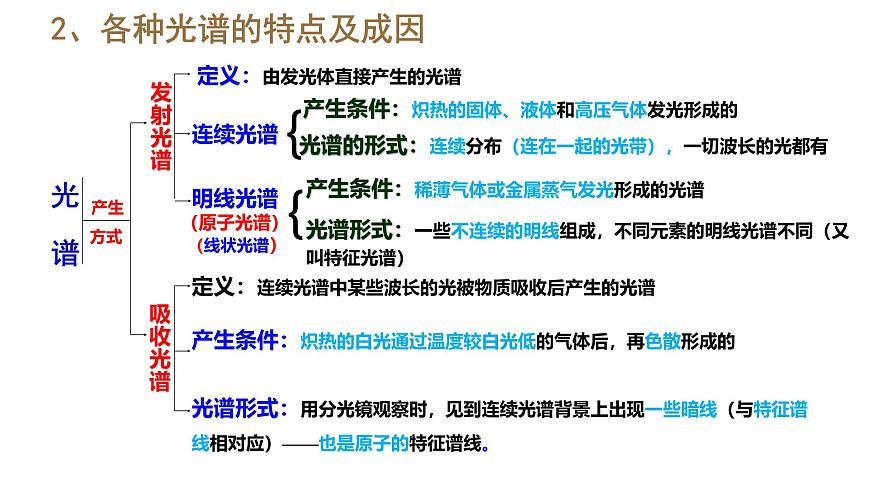 人教版高中物理选择性必修三 4-4 氢原子光谱和玻尔的原子模型 课件第6页