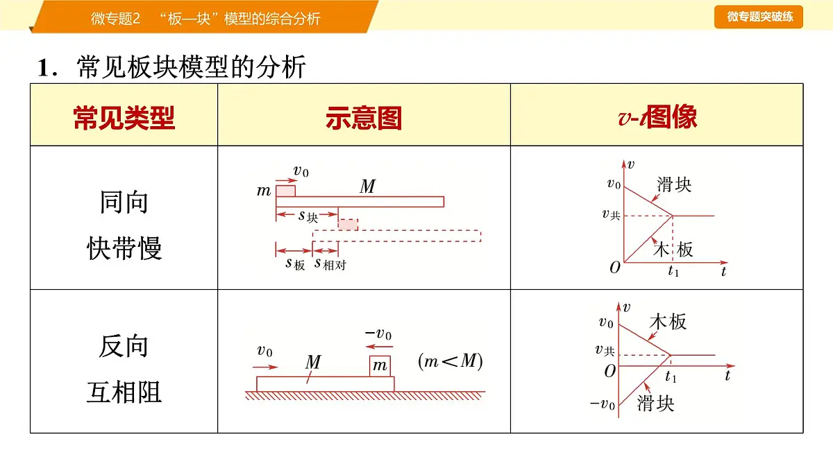 2025年高考物理二轮专题复习课件 07 第一阶段 专题二 微专题2 “板—块”模型的综合分析第3页