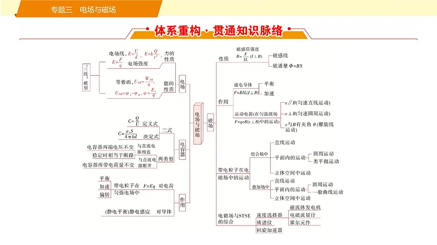 2025年高考物理二轮专题复习课件 09 第一阶段 专题三 第6讲 电场第2页