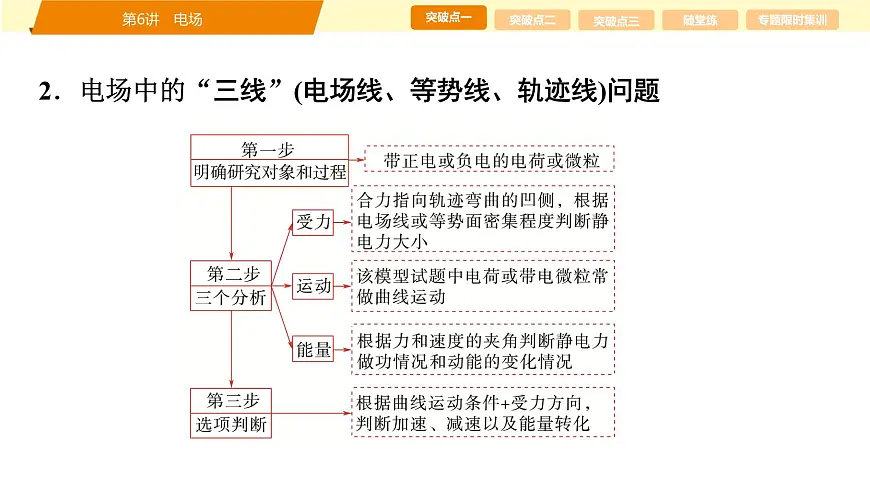 2025年高考物理二轮专题复习课件 09 第一阶段 专题三 第6讲 电场第8页