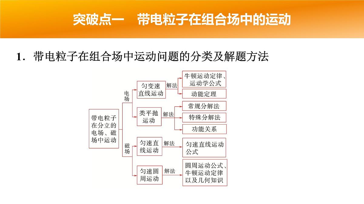 2025年高考物理二轮专题复习课件 11 第一阶段 专题三 第8讲 带电粒子在复合场中的运动第4页