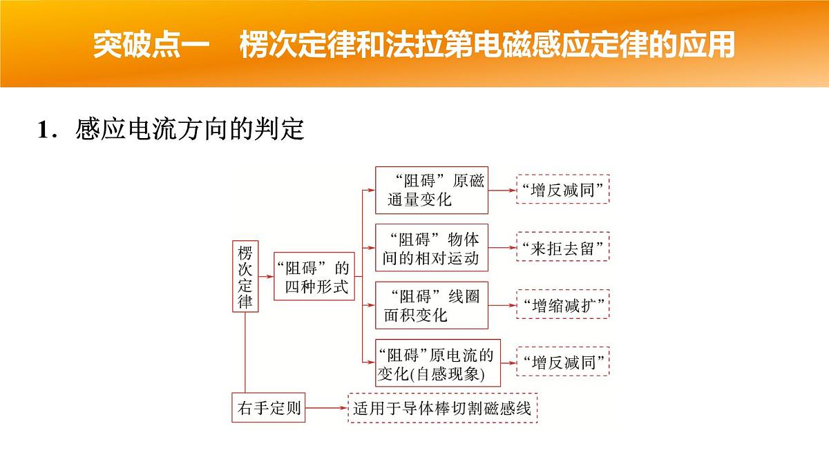 2025年高考物理二轮专题复习课件 15 第一阶段 专题四 第10讲 电磁感应第4页