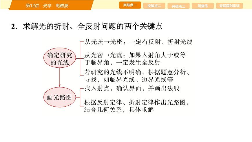 2025年高考物理二轮专题复习课件 18 第一阶段 专题五 第12讲 光学 电磁波第5页