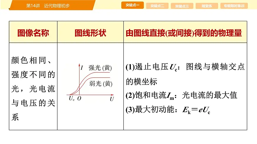 2025年高考物理二轮专题复习课件 20 第一阶段 专题五 第14讲 近代物理初步第7页
