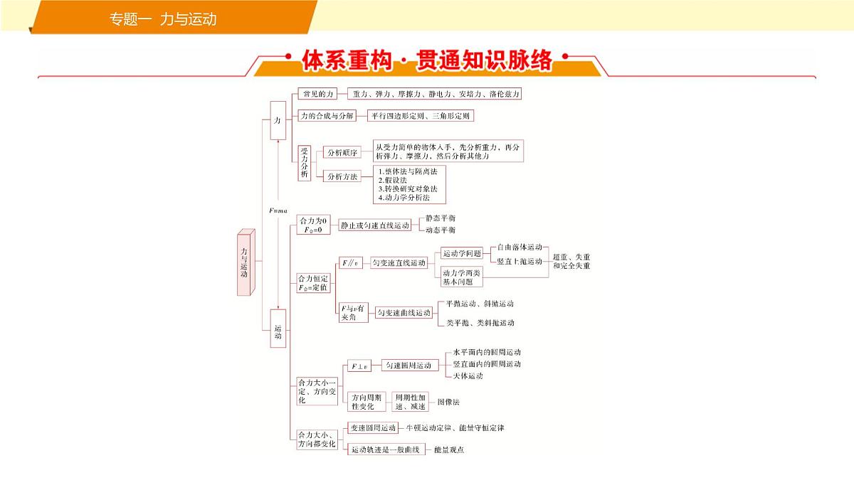 2025年高考物理二轮专题复习课件 01 第一阶段 专题一 第1讲 力与物体的平衡第2页