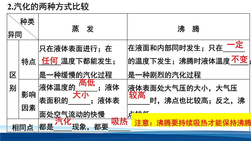 人教版高中物理选择性必修三 2-6 饱和汽与饱和汽压.物态变化 课件第4页