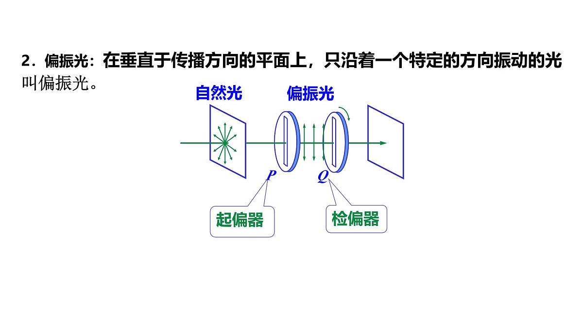 4.6《光的偏振激光》课件 人教版高中物理选择性必修一第6页