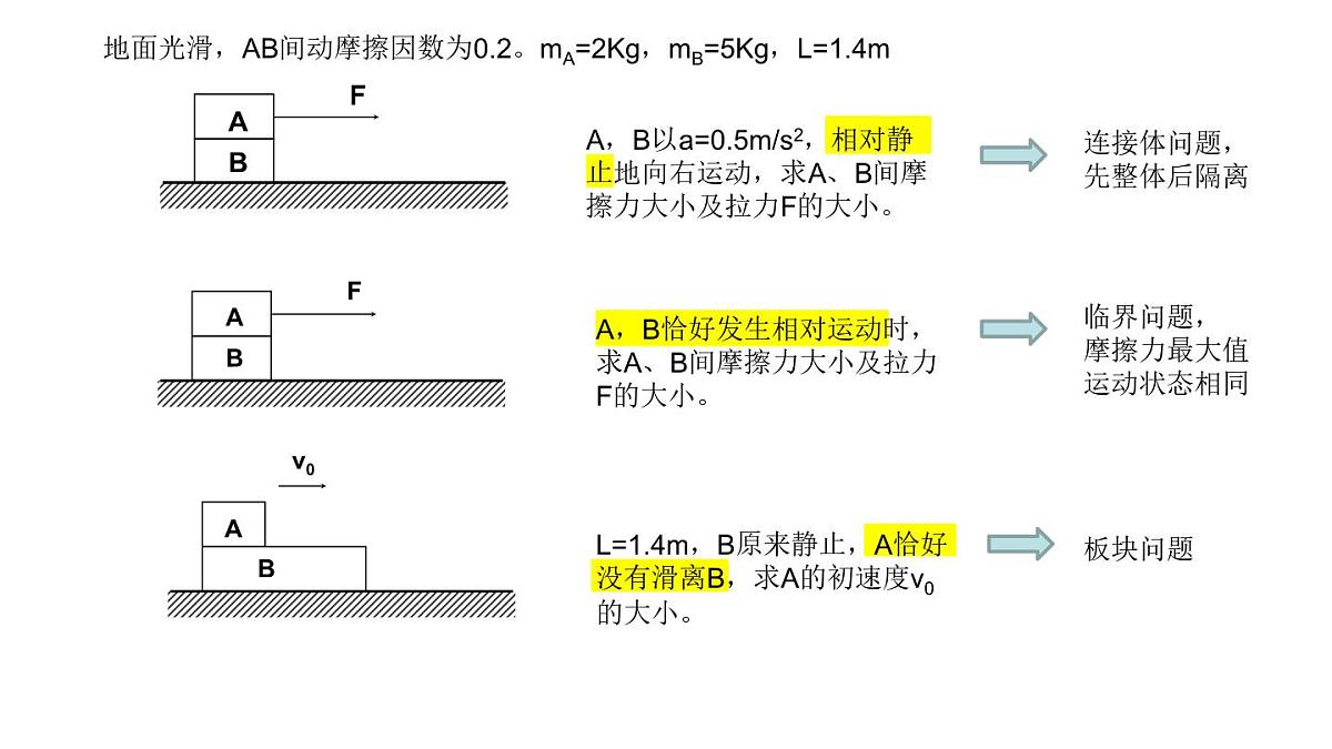高考物理一轮复习课件：滑块—木板模型第2页