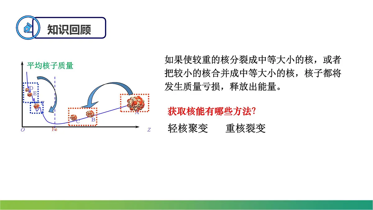 5.4核裂变与核聚变 课件 高中物理人教版(2019)选择性必修第三册第2页