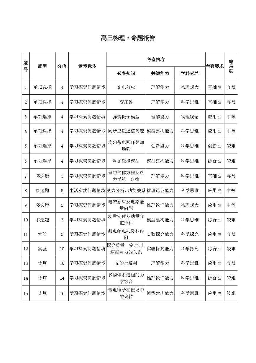 2024-2025学年湖南省5月长沙市邵阳市等多校联考高三下学期第三次模拟考试物理试题 2024-2025学年湖南省5月长沙市邵阳市等多校联考高三下学期第三次模拟考试物理试题：命题报告第1页