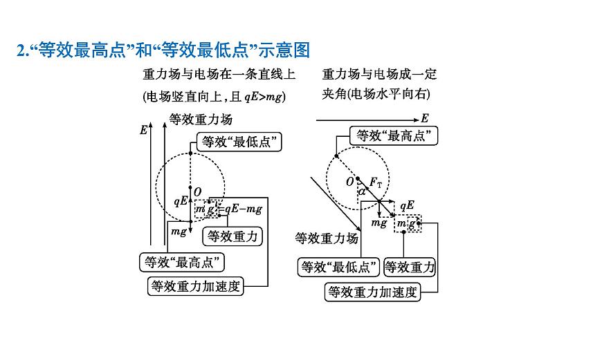 2026届高考物理一轮复习课件 第九章  第6讲 小专题 带电粒子(带电体)在电场中的力电综合问题第7页