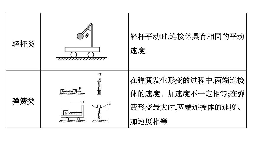 2026届高考物理一轮复习课件 第三章  第3讲 小专题 牛顿运动定律的综合应用第7页