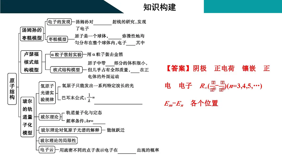 2026届高考物理一轮复习课件 第十六章 第2讲 原子结构第4页