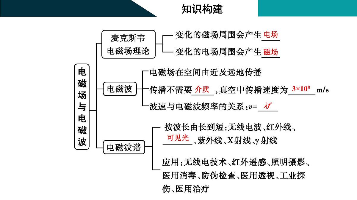 2026届高考物理一轮复习课件 第十三章  第3讲 电磁振荡与电磁波第4页