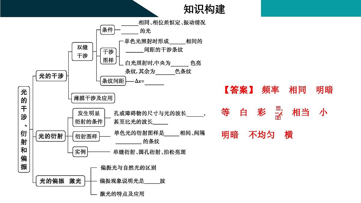 2026届高考物理一轮复习课件 第十四章  第3讲 光的干涉、衍射和偏振第3页