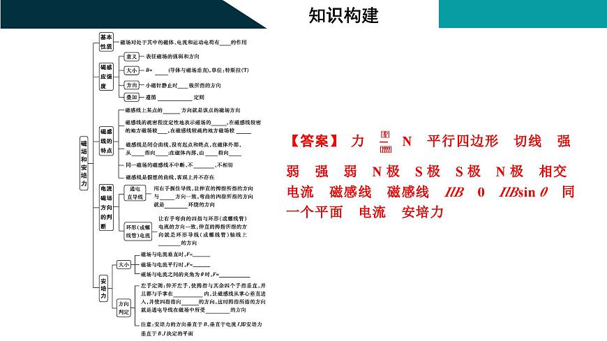 2026届高考物理一轮复习课件 第十一章  第1讲 磁场 磁场对电流的作用第5页
