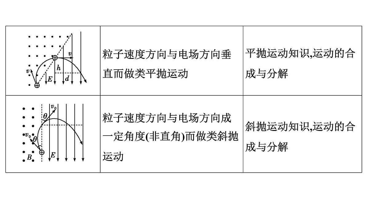 2026届高考物理一轮复习课件 第十一章  第7讲 小专题 带电粒子在组合场和交变电磁场中的运动第6页