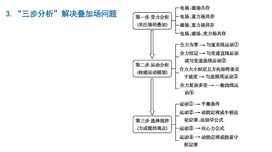 2026届高考物理一轮复习课件 第十一章  第8讲 小专题 带电粒子在叠加场中的运动第5页