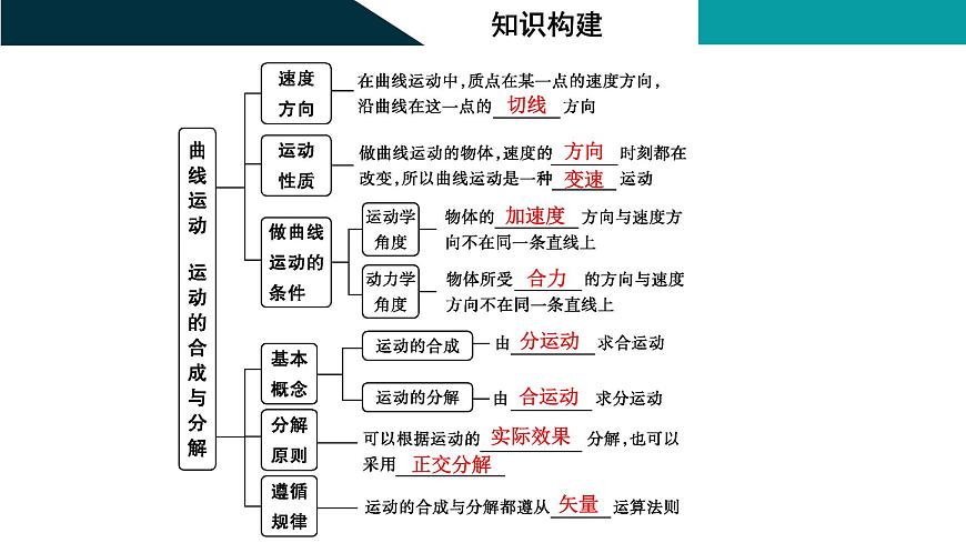 2026届高考物理一轮复习课件 第四章  第1讲 曲线运动 运动的合成与分解第5页